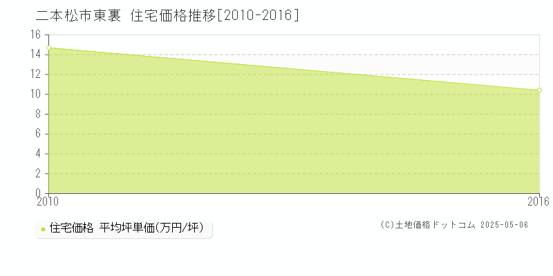 東裏(二本松市)の住宅価格推移グラフ(坪単価)[2010-2016年]
