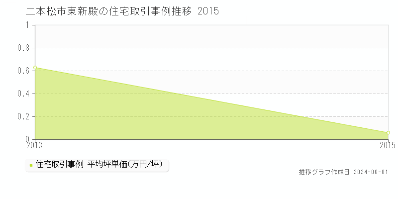 二本松市東新殿の住宅価格推移グラフ 