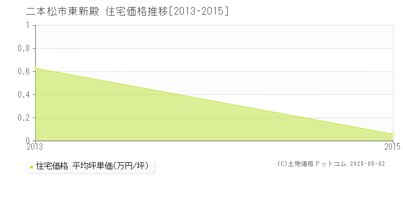 東新殿(二本松市)の住宅価格推移グラフ(坪単価)[2013-2015年]