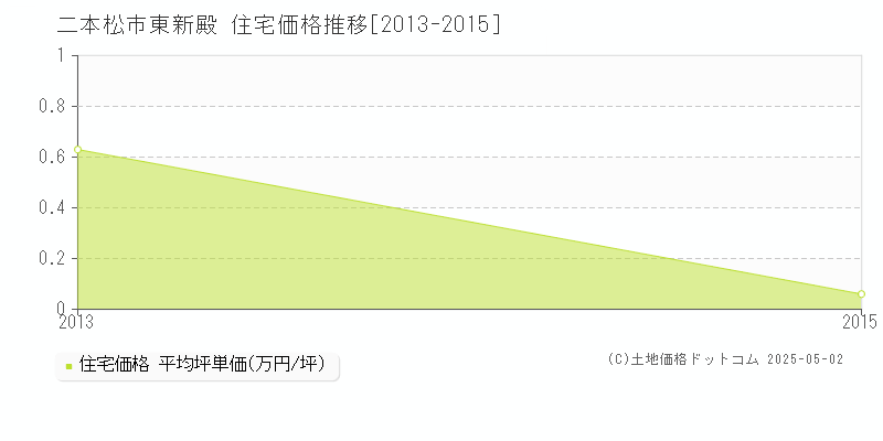 二本松市東新殿の住宅価格推移グラフ 