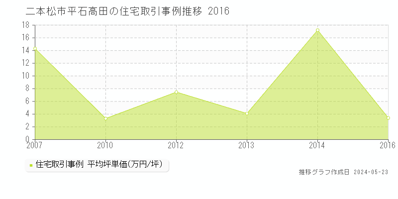 二本松市平石高田の住宅価格推移グラフ 