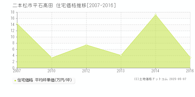 平石高田(二本松市)の住宅価格推移グラフ(坪単価)[2007-2016年]