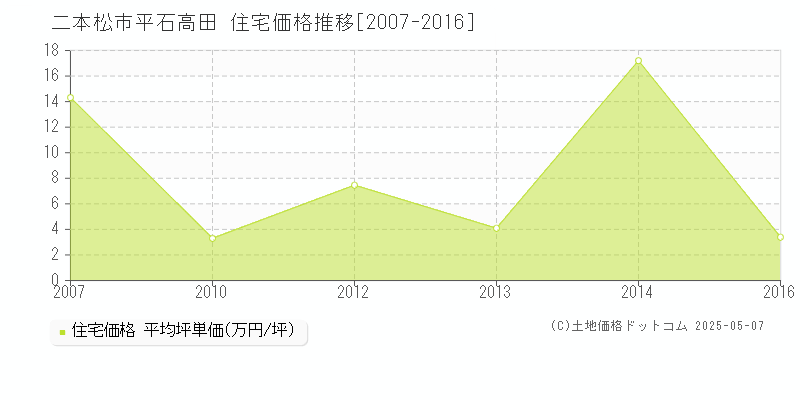 二本松市平石高田の住宅取引事例推移グラフ 