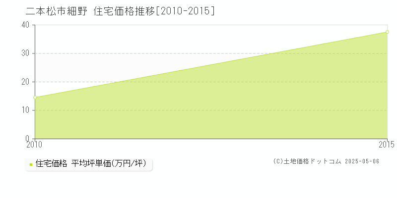 細野(二本松市)の住宅価格推移グラフ(坪単価)[2010-2015年]