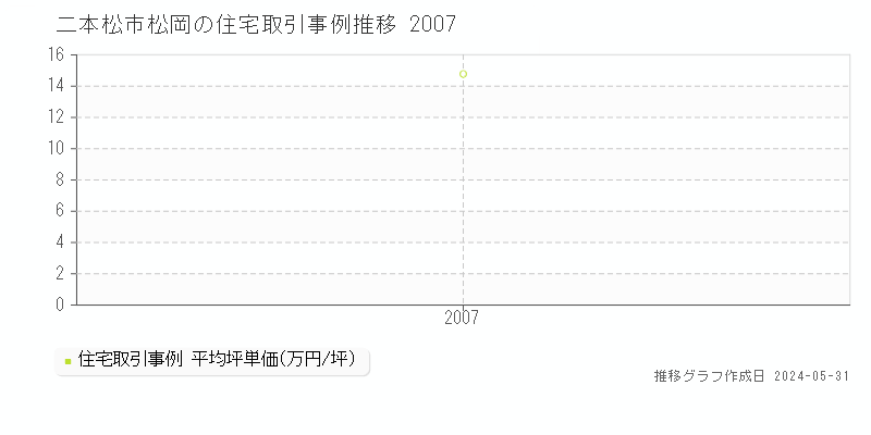 二本松市松岡の住宅価格推移グラフ 