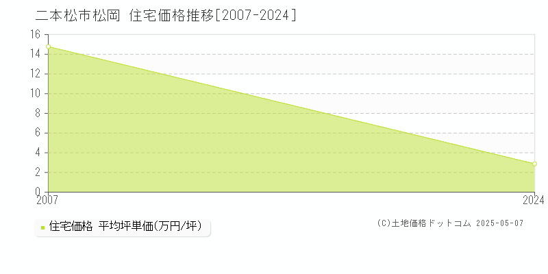 松岡(二本松市)の住宅価格推移グラフ(坪単価)[2007-2024年]