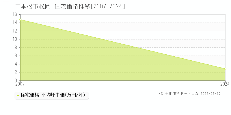 二本松市松岡の住宅価格推移グラフ 