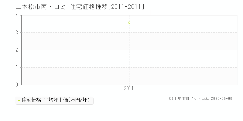 二本松市南トロミの住宅取引事例推移グラフ 