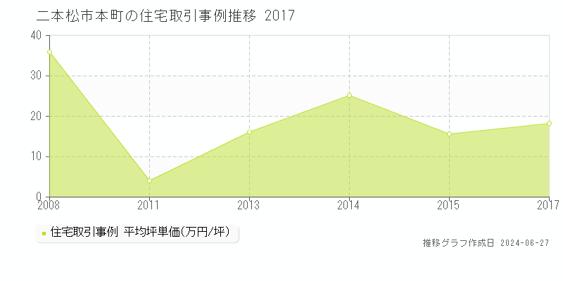 二本松市本町の住宅取引事例推移グラフ 