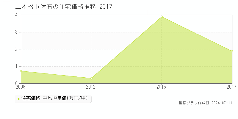 二本松市休石の住宅取引事例推移グラフ 