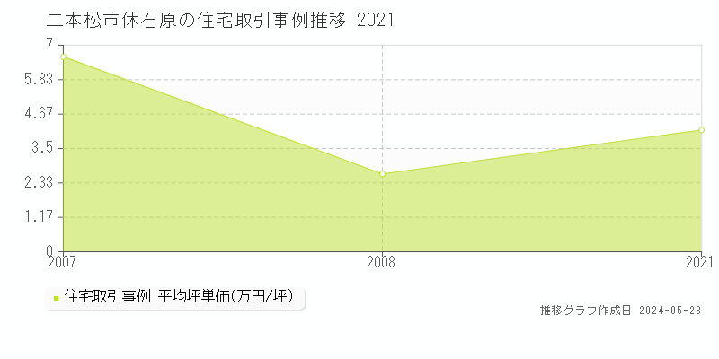 二本松市休石原の住宅価格推移グラフ 