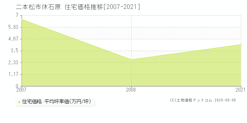 休石原(二本松市)の住宅価格推移グラフ(坪単価)[2007-2021年]