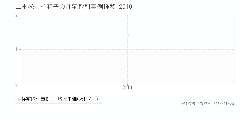 二本松市谷和子の住宅価格推移グラフ 