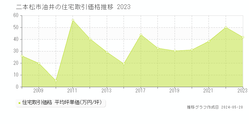 二本松市油井の住宅価格推移グラフ 