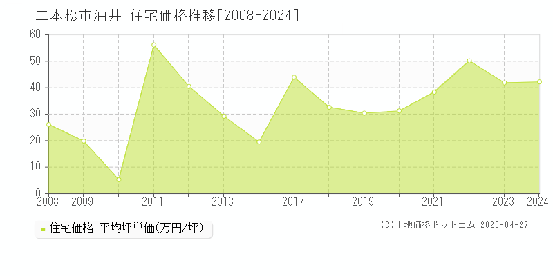 二本松市油井の住宅価格推移グラフ 