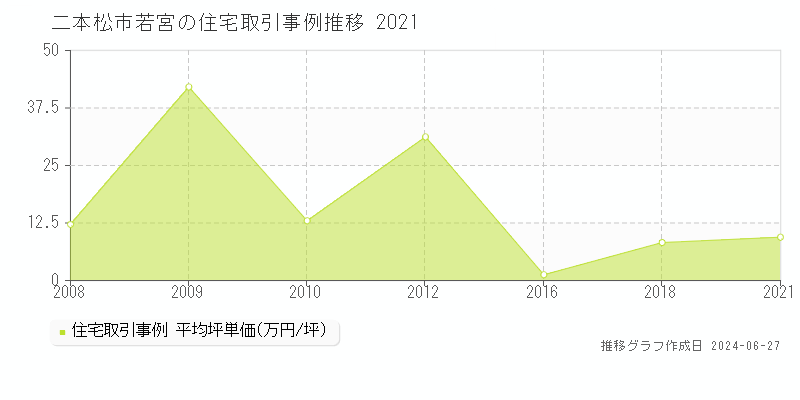 二本松市若宮の住宅取引事例推移グラフ 