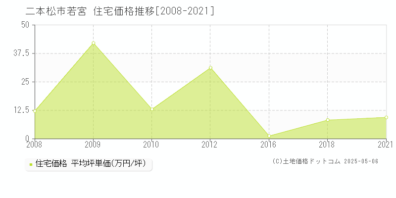若宮(二本松市)の住宅価格推移グラフ(坪単価)[2008-2021年]