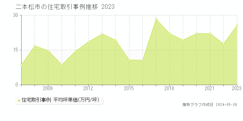 二本松市の住宅取引事例推移グラフ 