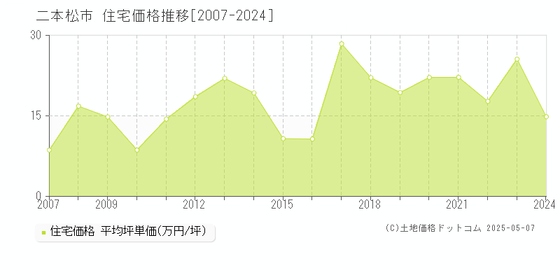二本松市(福島県)の住宅価格推移グラフ(坪単価)[2007-2024年]