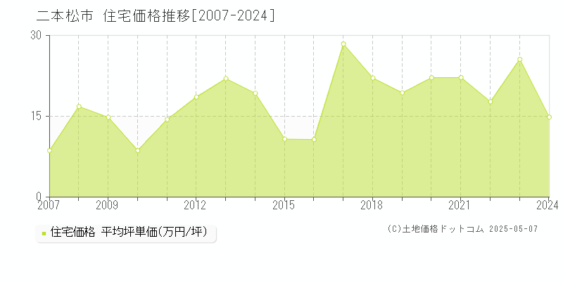 二本松市の住宅取引価格推移グラフ 