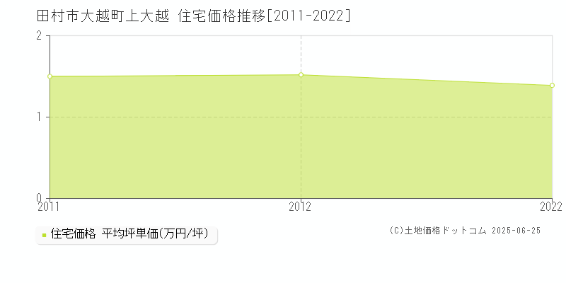 田村市大越町上大越の住宅価格推移グラフ 