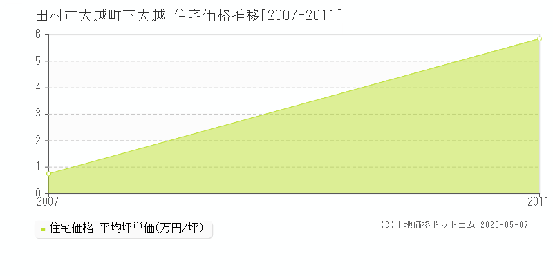 大越町下大越(田村市)の住宅価格推移グラフ(坪単価)[2007-2011年]