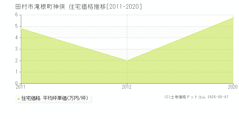 滝根町神俣(田村市)の住宅価格推移グラフ(坪単価)[2011-2020年]