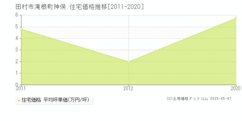 田村市滝根町神俣の住宅価格推移グラフ 