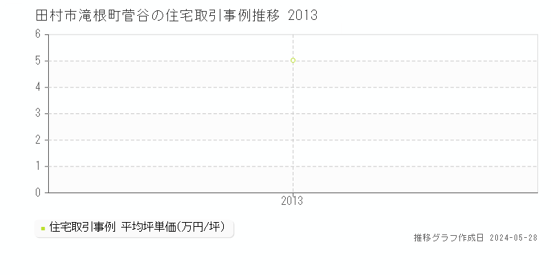 田村市滝根町菅谷の住宅価格推移グラフ 