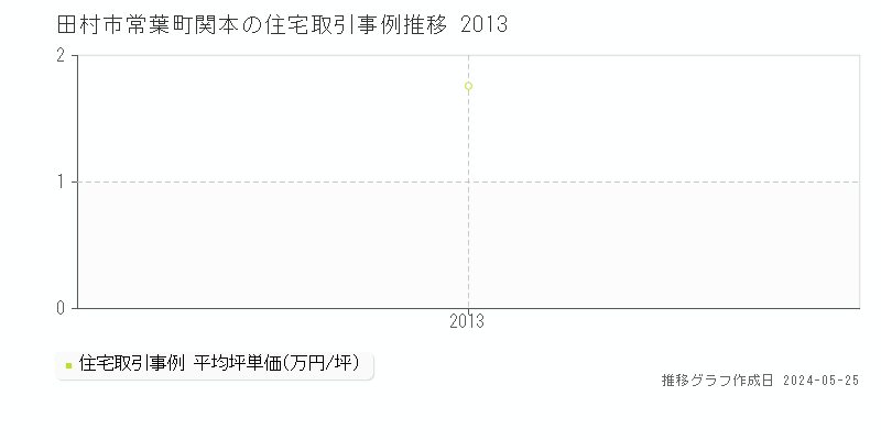 田村市常葉町関本の住宅価格推移グラフ 