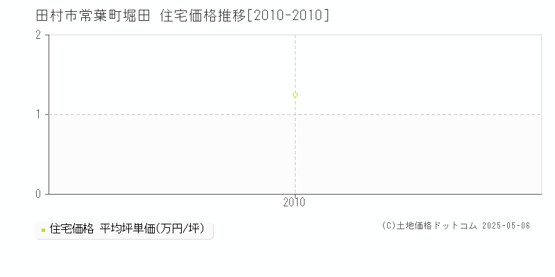 田村市常葉町堀田の住宅価格推移グラフ 