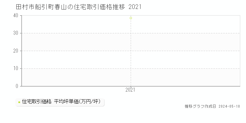 田村市船引町春山の住宅価格推移グラフ 