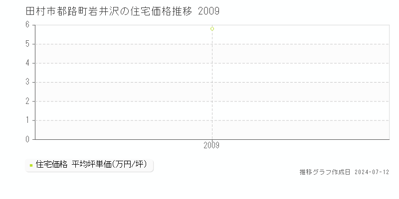 田村市都路町岩井沢の住宅価格推移グラフ 