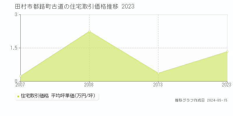 田村市都路町古道の住宅価格推移グラフ 