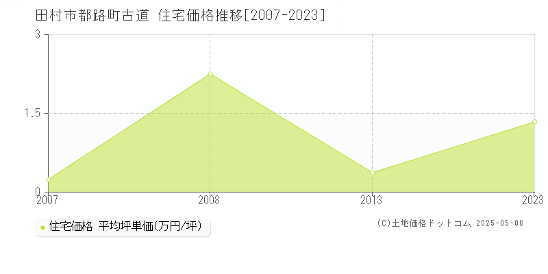 田村市都路町古道の住宅価格推移グラフ 