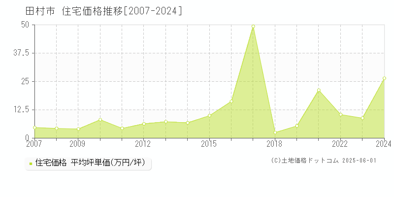 田村市(福島県)の住宅価格推移グラフ(坪単価)[2007-2024年]