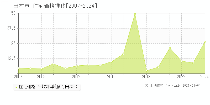 田村市の住宅価格推移グラフ 