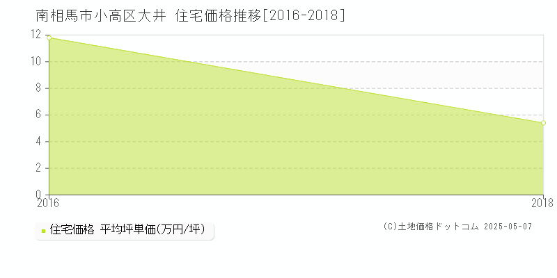 南相馬市小高区大井の住宅価格推移グラフ 