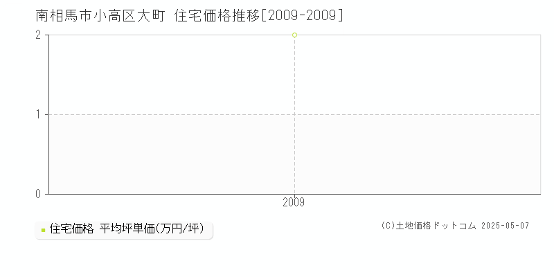 南相馬市小高区大町の住宅価格推移グラフ 