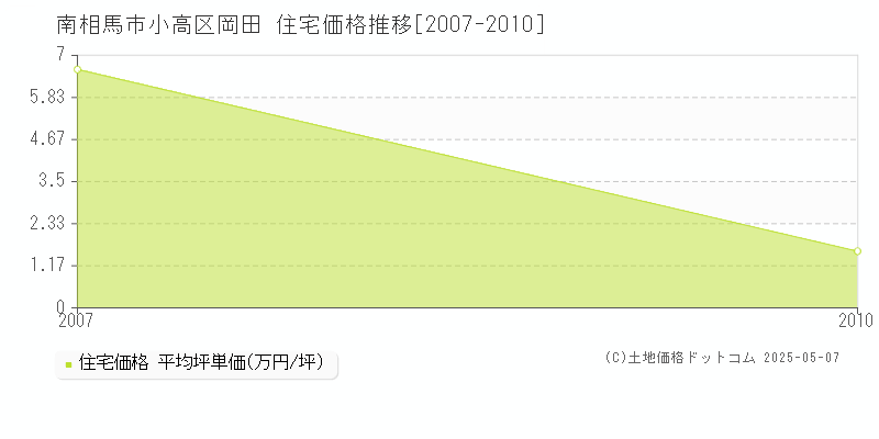 小高区岡田(南相馬市)の住宅価格推移グラフ(坪単価)[2007-2010年]