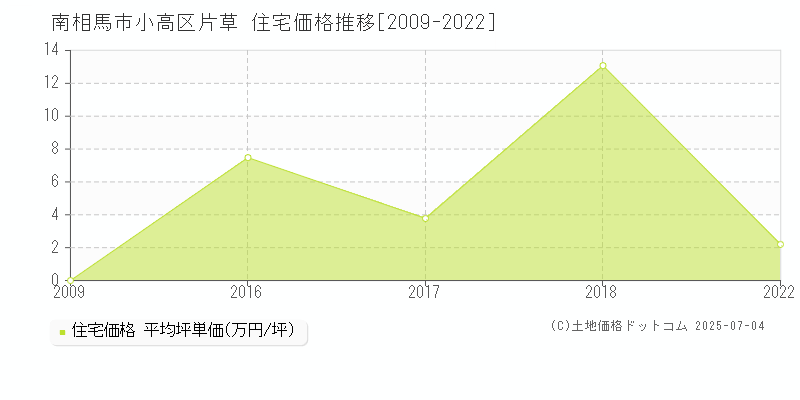 小高区片草(南相馬市)の住宅価格推移グラフ(坪単価)[2009-2022年]