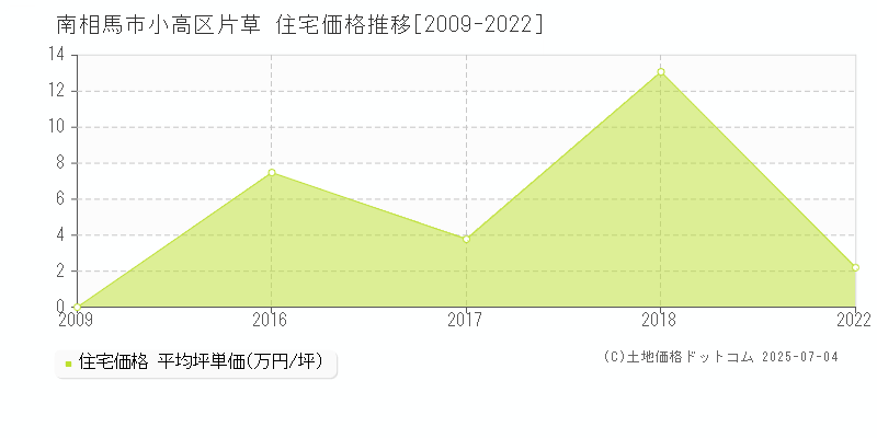 南相馬市小高区片草の住宅価格推移グラフ 