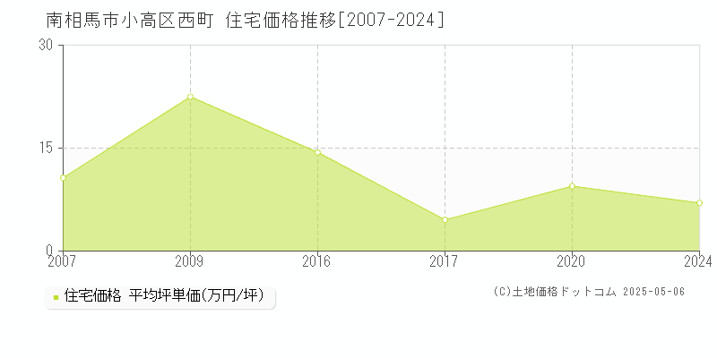 小高区西町(南相馬市)の住宅価格推移グラフ(坪単価)[2007-2024年]