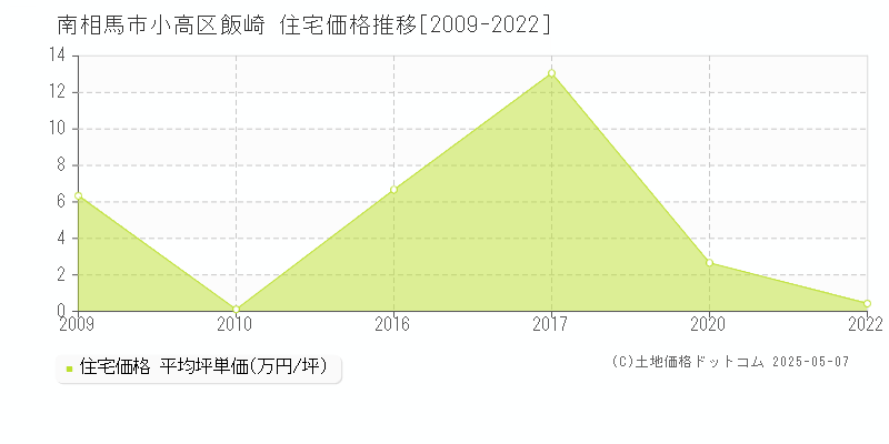 小高区飯崎(南相馬市)の住宅価格推移グラフ(坪単価)[2009-2022年]