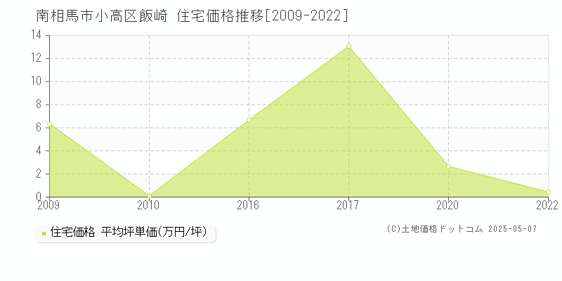 南相馬市小高区飯崎の住宅価格推移グラフ 