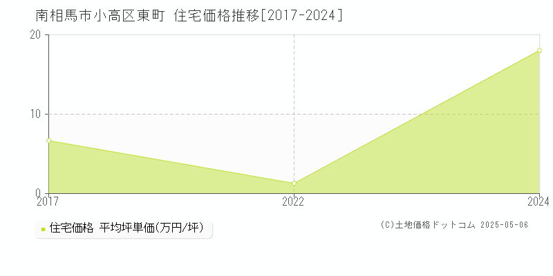小高区東町(南相馬市)の住宅価格推移グラフ(坪単価)[2017-2024年]