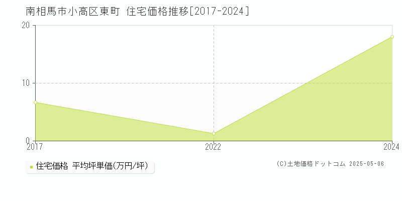 南相馬市小高区東町の住宅価格推移グラフ 