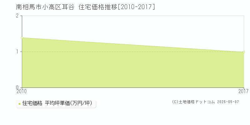 小高区耳谷(南相馬市)の住宅価格推移グラフ(坪単価)[2010-2017年]