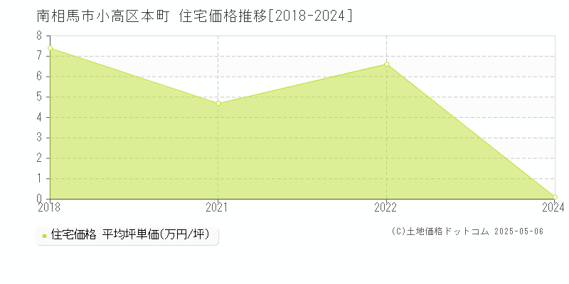 小高区本町(南相馬市)の住宅価格推移グラフ(坪単価)[2018-2024年]