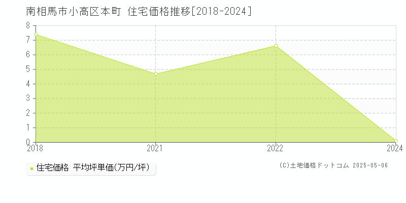 南相馬市小高区本町の住宅価格推移グラフ 